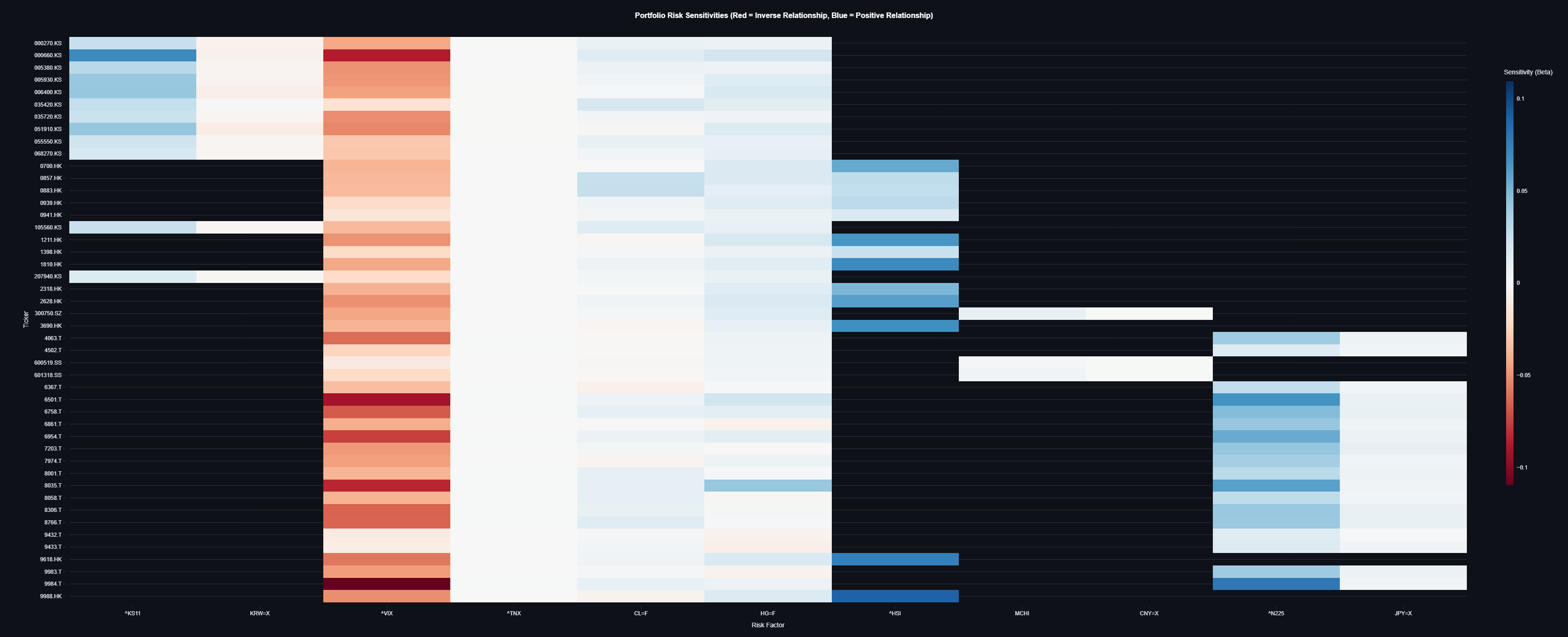 Portfolio risk factor sensitivities heatmap