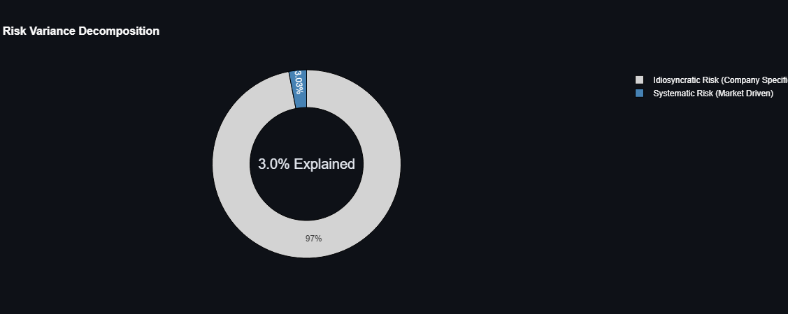 Risk variance decomposition donut chart