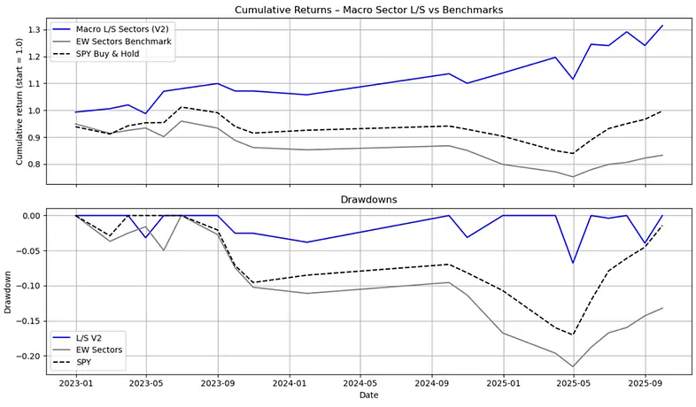 Cumulative returns and drawdowns chart comparing Macro L/S Sectors V2, EW Sectors Benchmark, and SPY Buy & Hold from 2023 to 2025