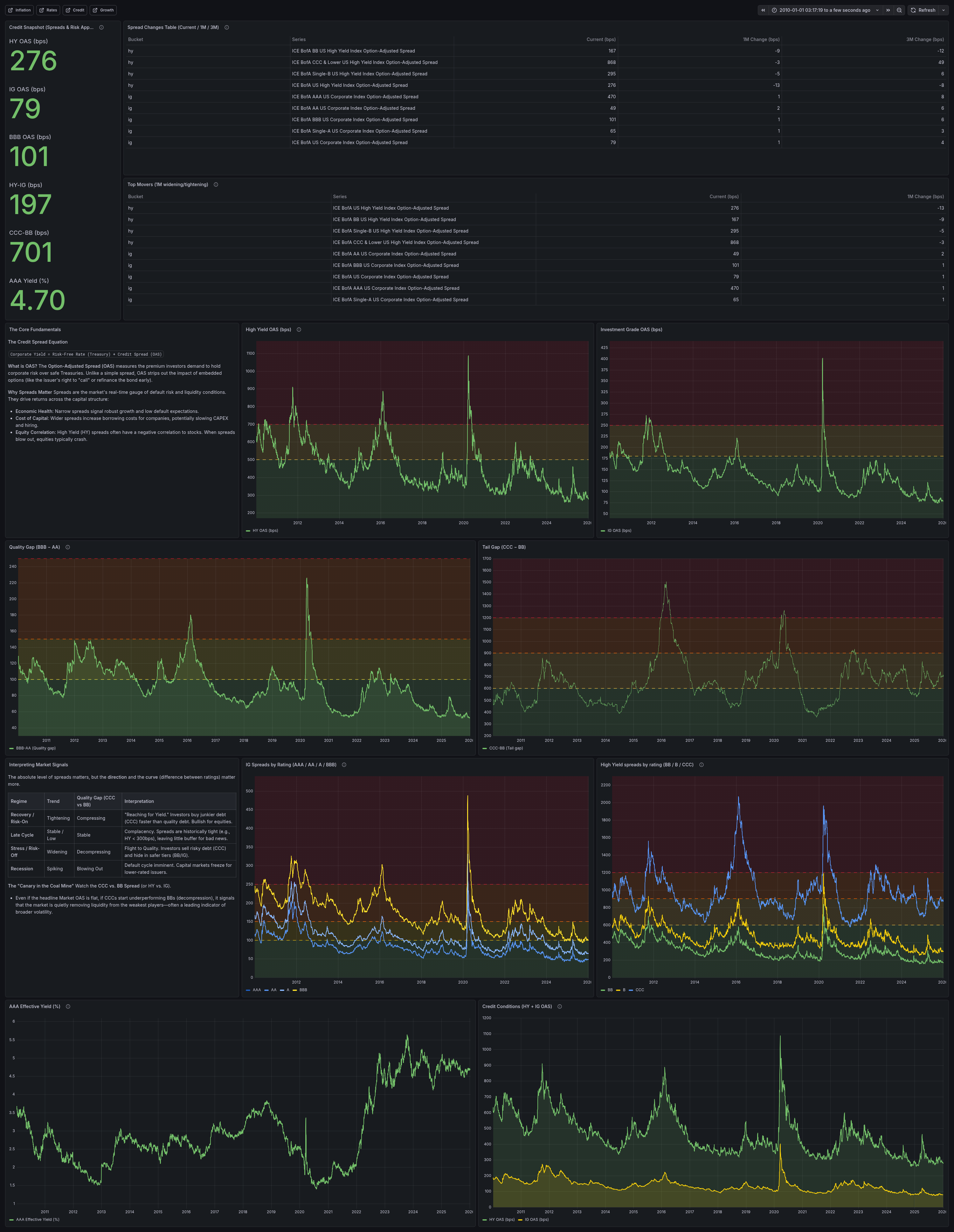 Credit dashboard with spreads and bond metrics