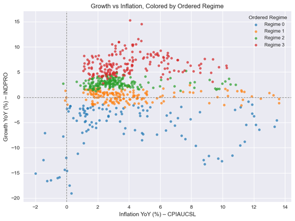 Scatter plot of Growth YoY vs Inflation YoY colored by 4 regimes showing distinct clusters