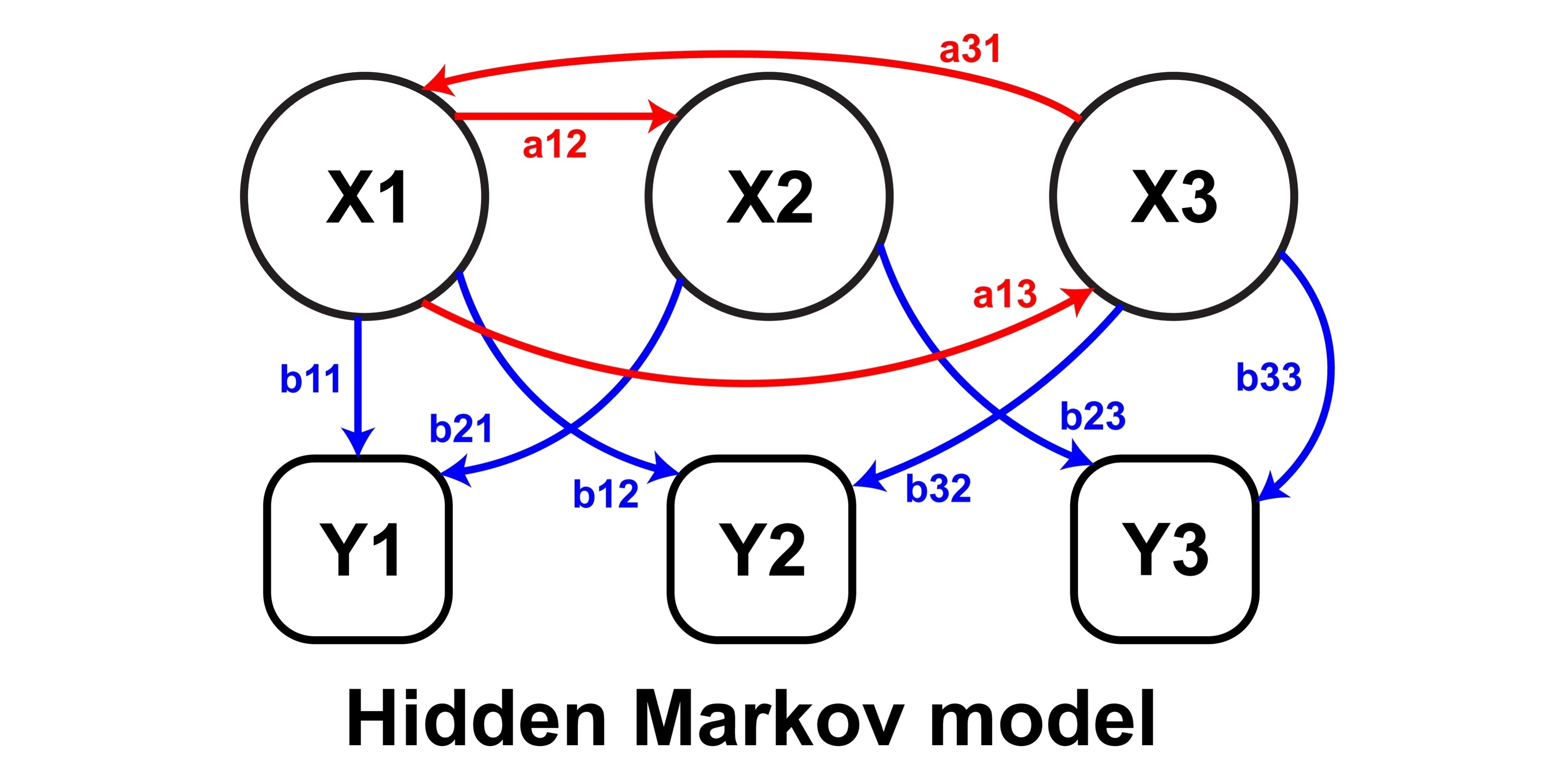 Hidden Markov Model diagram showing hidden states X1, X2, X3 connected by transition probabilities (red arrows) and observations Y1, Y2, Y3 connected by emission probabilities (blue arrows)