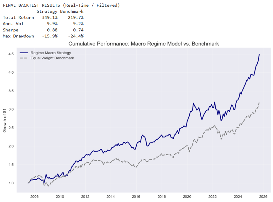 Line chart showing cumulative performance comparison between Regime Macro Strategy and Equal Weight Benchmark from 2008 to 2026