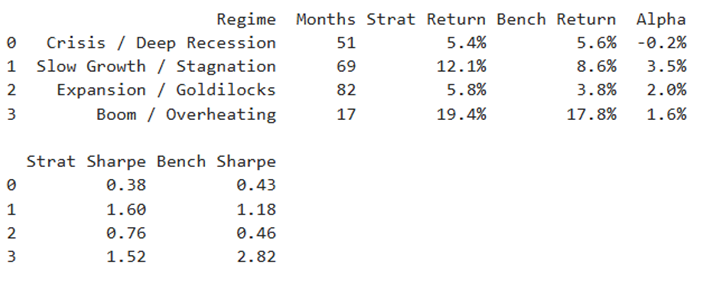 Table showing regime-specific performance metrics including returns, alpha, and Sharpe ratios