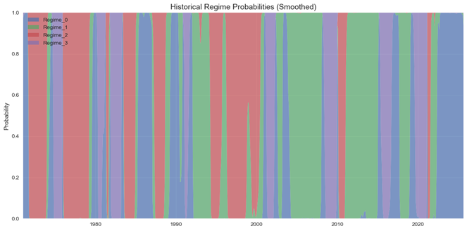 Historical regime probabilities chart showing 4 regimes over time from 1975 to 2020