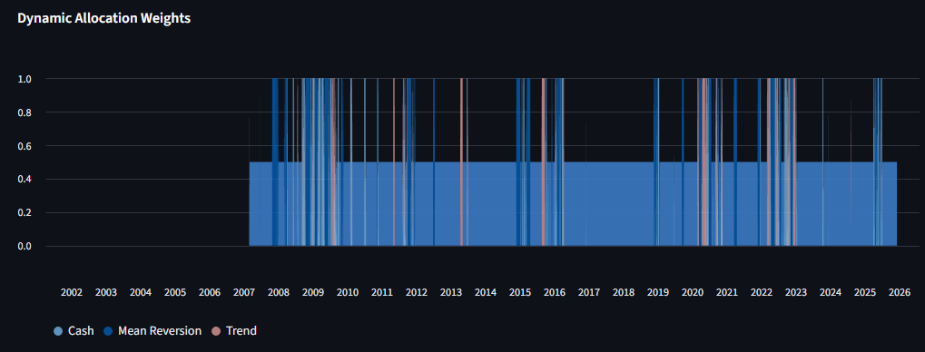Dynamic Allocation Weights stacked area chart