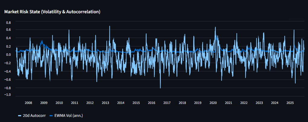 Market Risk State chart with volatility and autocorrelation