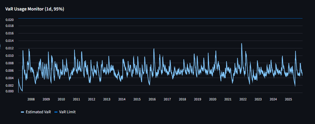 VaR Usage Monitor chart