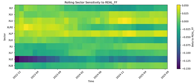 Rolling sector sensitivity heatmap to REAL_FF showing sectors XLY, XLV, XLU, XLRE, XLP, XLK, XLI, XLF, XLE, XLB from 2022 to 2025